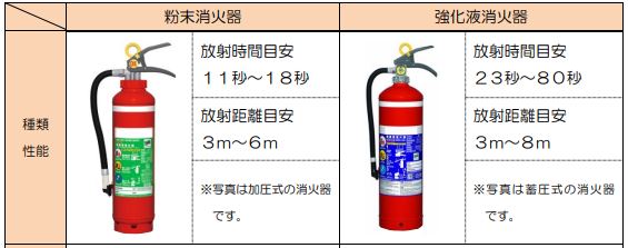 消火器の種類を解説!住宅用消化器はマルチに利用できる優れもの | 防災新聞